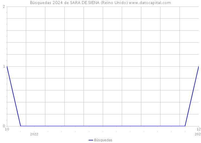 Búsquedas 2024 de SARA DE SIENA (Reino Unido) 