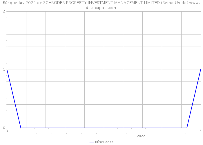 Búsquedas 2024 de SCHRODER PROPERTY INVESTMENT MANAGEMENT LIMITED (Reino Unido) 