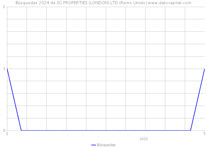 Búsquedas 2024 de SG PROPERTIES (LONDON) LTD (Reino Unido) 