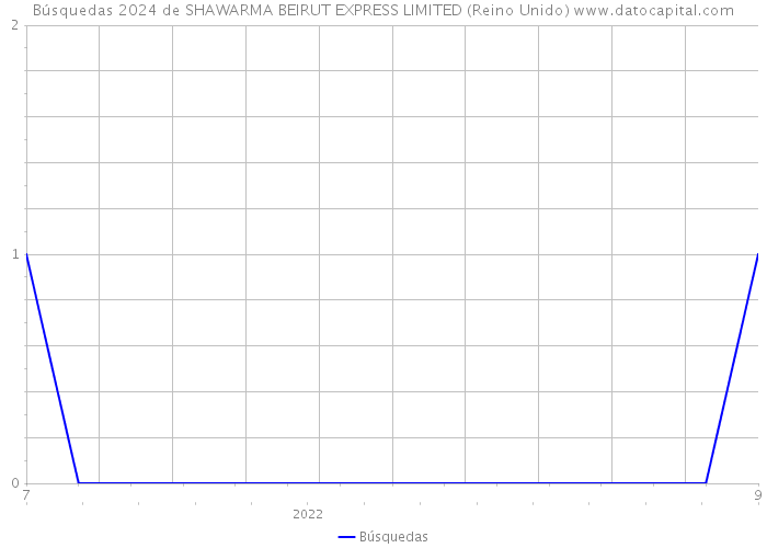 Búsquedas 2024 de SHAWARMA BEIRUT EXPRESS LIMITED (Reino Unido) 