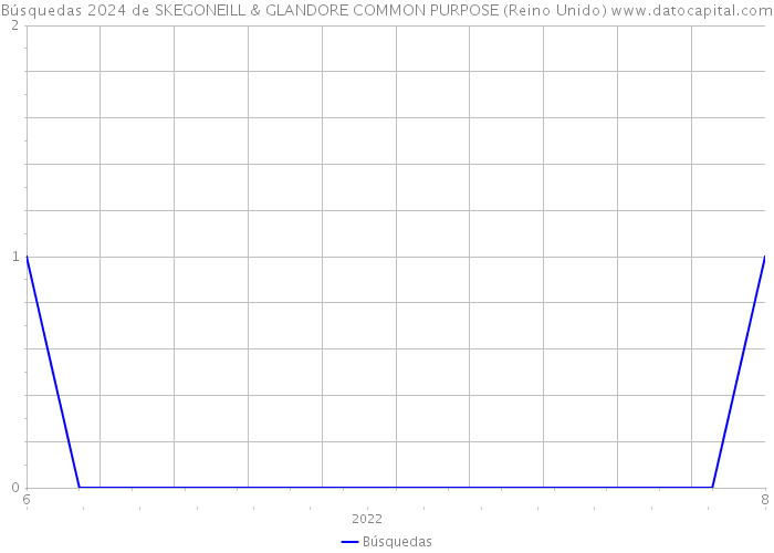 Búsquedas 2024 de SKEGONEILL & GLANDORE COMMON PURPOSE (Reino Unido) 