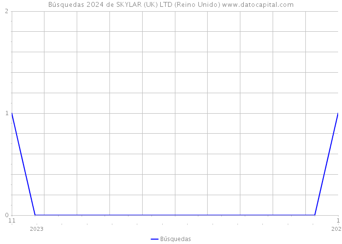 Búsquedas 2024 de SKYLAR (UK) LTD (Reino Unido) 