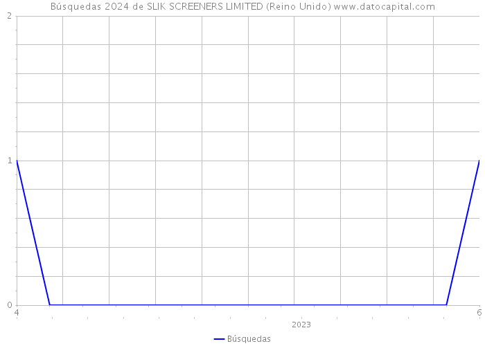 Búsquedas 2024 de SLIK SCREENERS LIMITED (Reino Unido) 