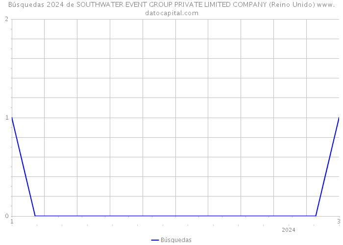 Búsquedas 2024 de SOUTHWATER EVENT GROUP PRIVATE LIMITED COMPANY (Reino Unido) 