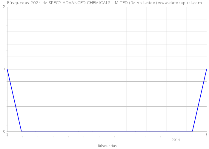 Búsquedas 2024 de SPECY ADVANCED CHEMICALS LIMITED (Reino Unido) 