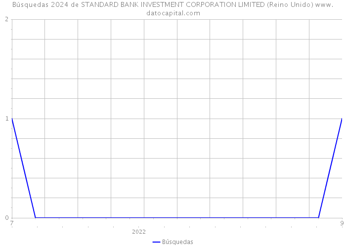 Búsquedas 2024 de STANDARD BANK INVESTMENT CORPORATION LIMITED (Reino Unido) 