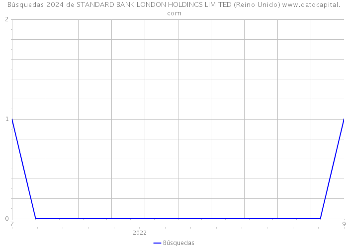 Búsquedas 2024 de STANDARD BANK LONDON HOLDINGS LIMITED (Reino Unido) 