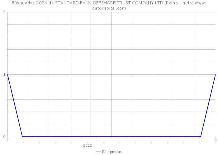 Búsquedas 2024 de STANDARD BANK OFFSHORE TRUST COMPANY LTD (Reino Unido) 