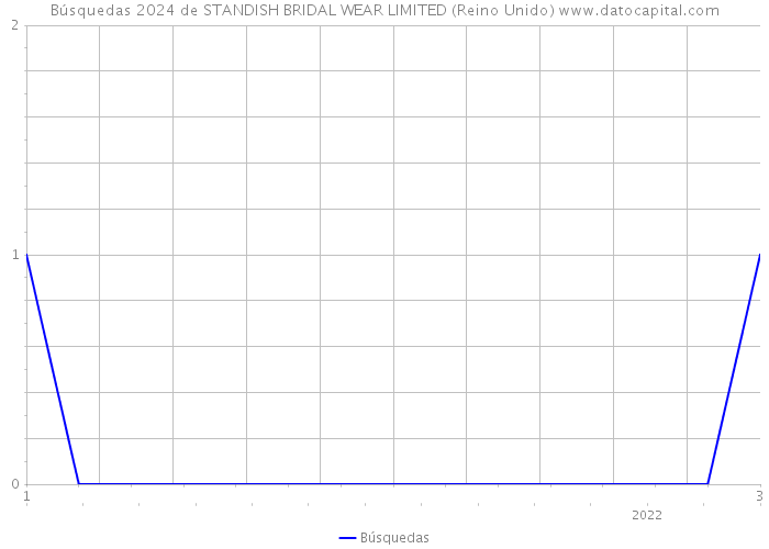 Búsquedas 2024 de STANDISH BRIDAL WEAR LIMITED (Reino Unido) 