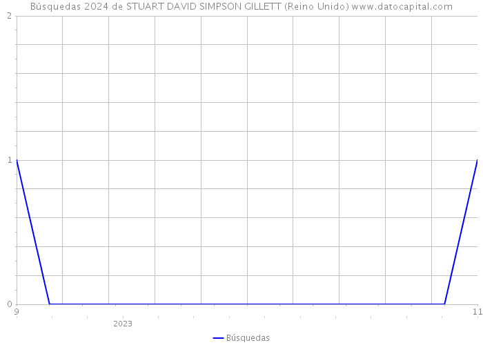 Búsquedas 2024 de STUART DAVID SIMPSON GILLETT (Reino Unido) 