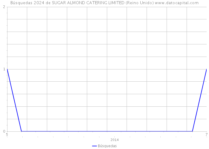 Búsquedas 2024 de SUGAR ALMOND CATERING LIMITED (Reino Unido) 