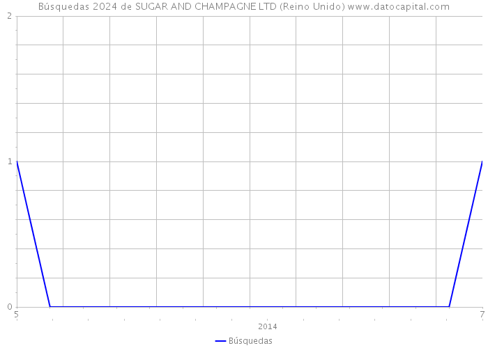 Búsquedas 2024 de SUGAR AND CHAMPAGNE LTD (Reino Unido) 