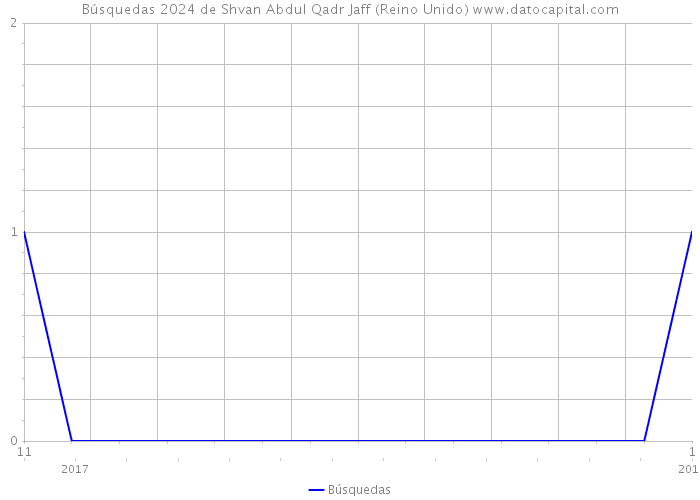 Búsquedas 2024 de Shvan Abdul Qadr Jaff (Reino Unido) 