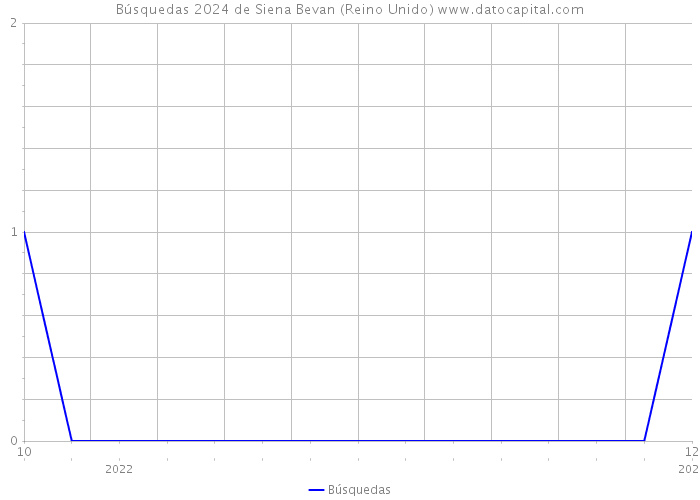 Búsquedas 2024 de Siena Bevan (Reino Unido) 