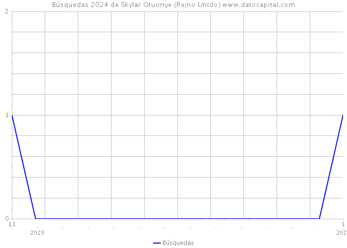 Búsquedas 2024 de Skylar Otuonye (Reino Unido) 