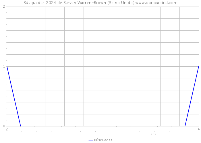 Búsquedas 2024 de Steven Warren-Brown (Reino Unido) 