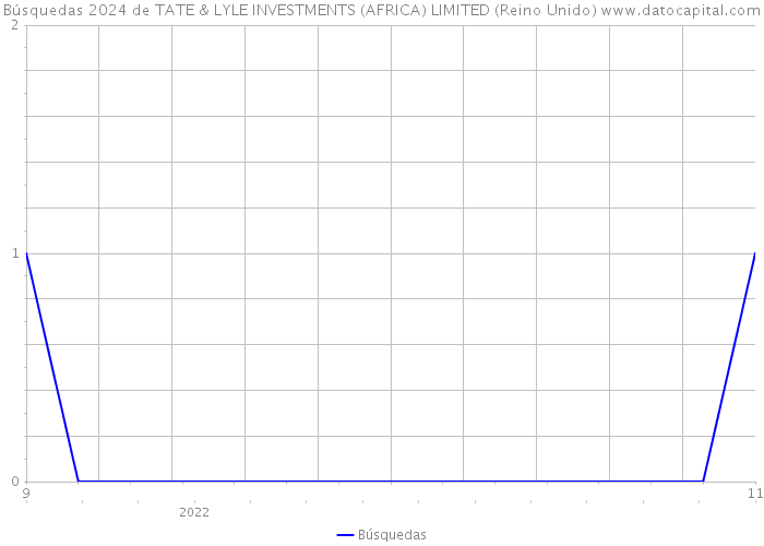 Búsquedas 2024 de TATE & LYLE INVESTMENTS (AFRICA) LIMITED (Reino Unido) 