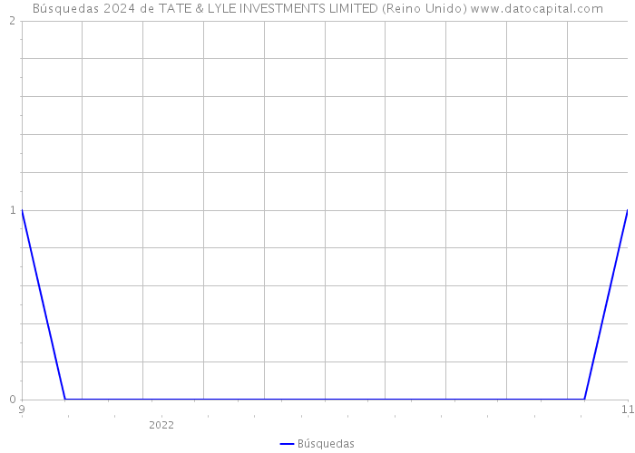 Búsquedas 2024 de TATE & LYLE INVESTMENTS LIMITED (Reino Unido) 