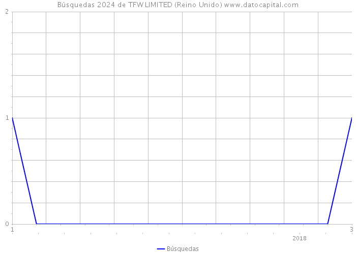 Búsquedas 2024 de TFW LIMITED (Reino Unido) 