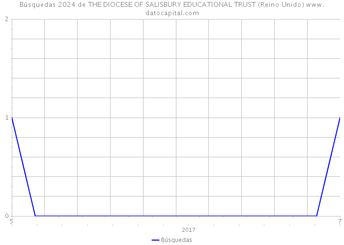 Búsquedas 2024 de THE DIOCESE OF SALISBURY EDUCATIONAL TRUST (Reino Unido) 