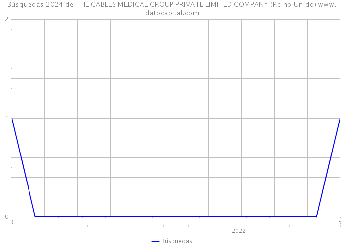 Búsquedas 2024 de THE GABLES MEDICAL GROUP PRIVATE LIMITED COMPANY (Reino Unido) 