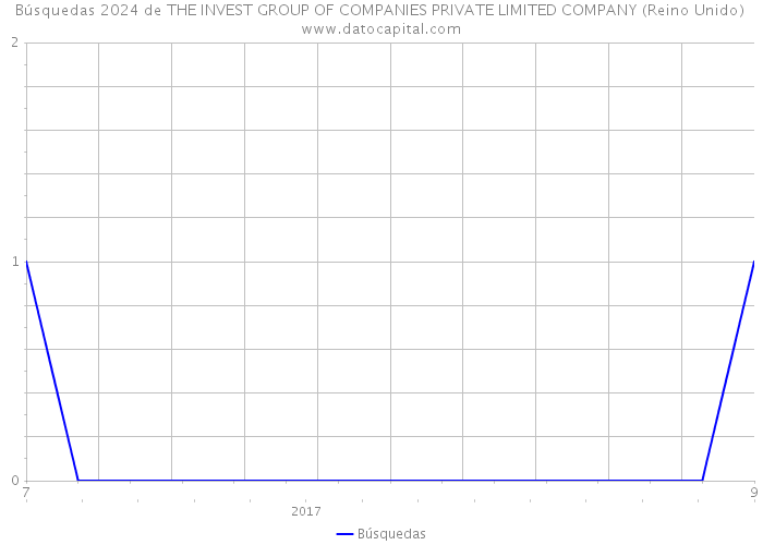 Búsquedas 2024 de THE INVEST GROUP OF COMPANIES PRIVATE LIMITED COMPANY (Reino Unido) 