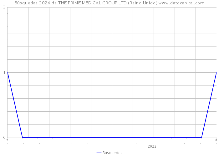 Búsquedas 2024 de THE PRIME MEDICAL GROUP LTD (Reino Unido) 