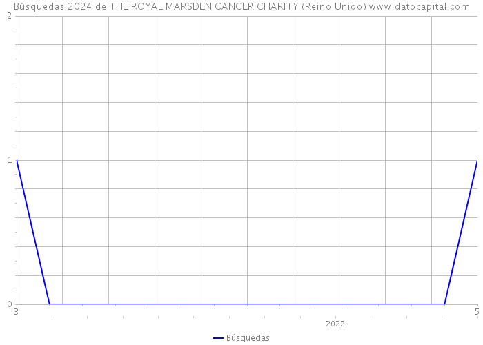 Búsquedas 2024 de THE ROYAL MARSDEN CANCER CHARITY (Reino Unido) 