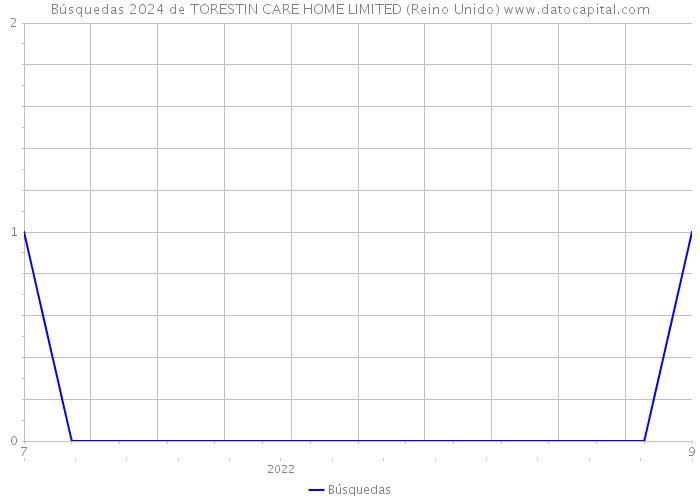 Búsquedas 2024 de TORESTIN CARE HOME LIMITED (Reino Unido) 