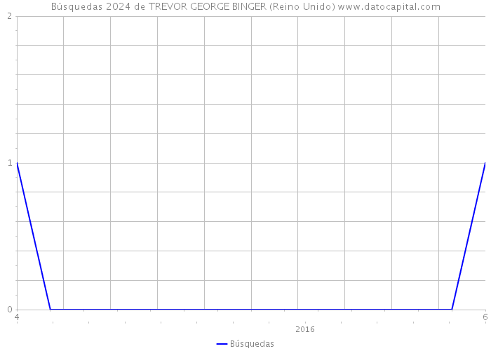 Búsquedas 2024 de TREVOR GEORGE BINGER (Reino Unido) 