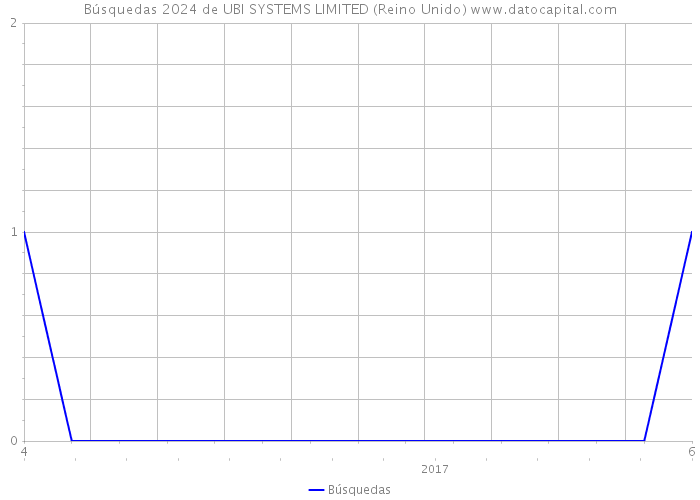 Búsquedas 2024 de UBI SYSTEMS LIMITED (Reino Unido) 