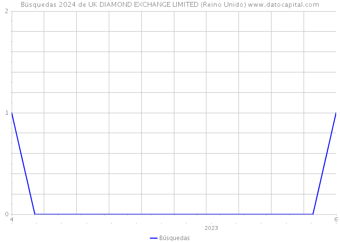 Búsquedas 2024 de UK DIAMOND EXCHANGE LIMITED (Reino Unido) 