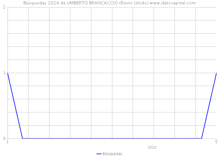 Búsquedas 2024 de UMBERTO BRANCACCIO (Reino Unido) 