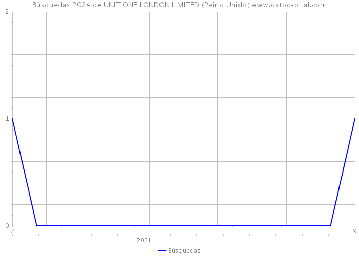 Búsquedas 2024 de UNIT ONE LONDON LIMITED (Reino Unido) 