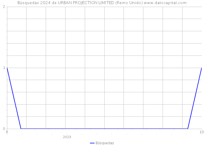 Búsquedas 2024 de URBAN PROJECTION LIMITED (Reino Unido) 