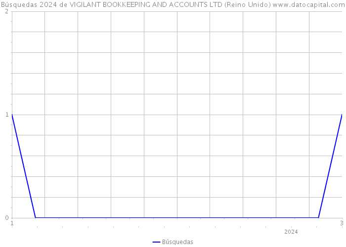 Búsquedas 2024 de VIGILANT BOOKKEEPING AND ACCOUNTS LTD (Reino Unido) 