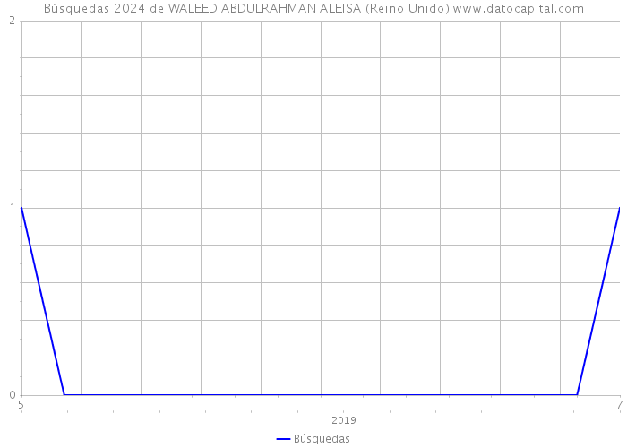 Búsquedas 2024 de WALEED ABDULRAHMAN ALEISA (Reino Unido) 