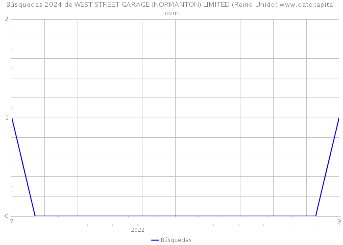 Búsquedas 2024 de WEST STREET GARAGE (NORMANTON) LIMITED (Reino Unido) 