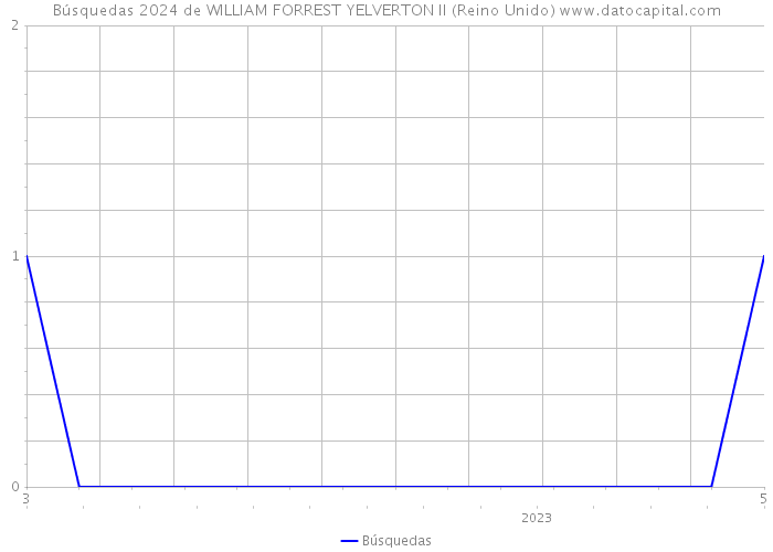 Búsquedas 2024 de WILLIAM FORREST YELVERTON II (Reino Unido) 