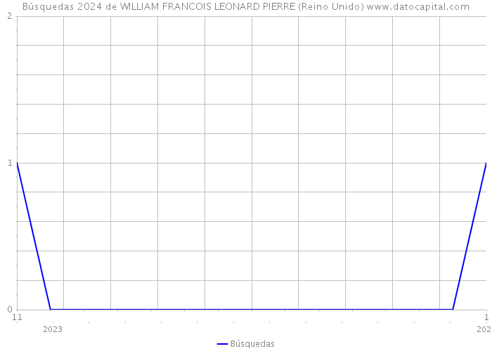 Búsquedas 2024 de WILLIAM FRANCOIS LEONARD PIERRE (Reino Unido) 