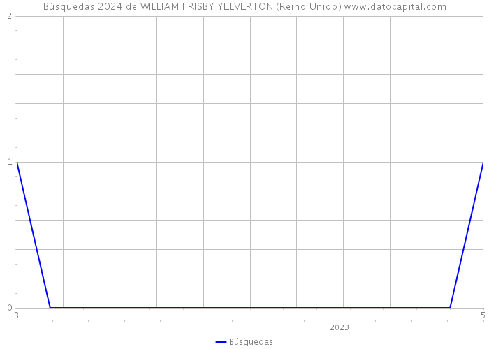 Búsquedas 2024 de WILLIAM FRISBY YELVERTON (Reino Unido) 