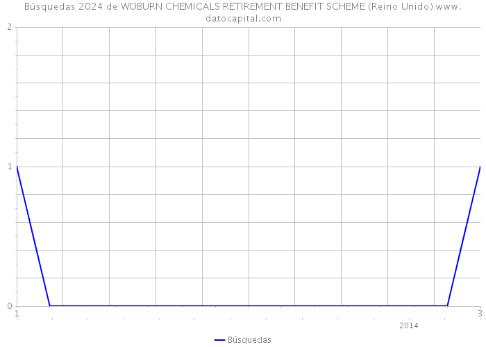 Búsquedas 2024 de WOBURN CHEMICALS RETIREMENT BENEFIT SCHEME (Reino Unido) 