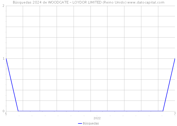Búsquedas 2024 de WOODGATE - LOYDOR LIMITED (Reino Unido) 