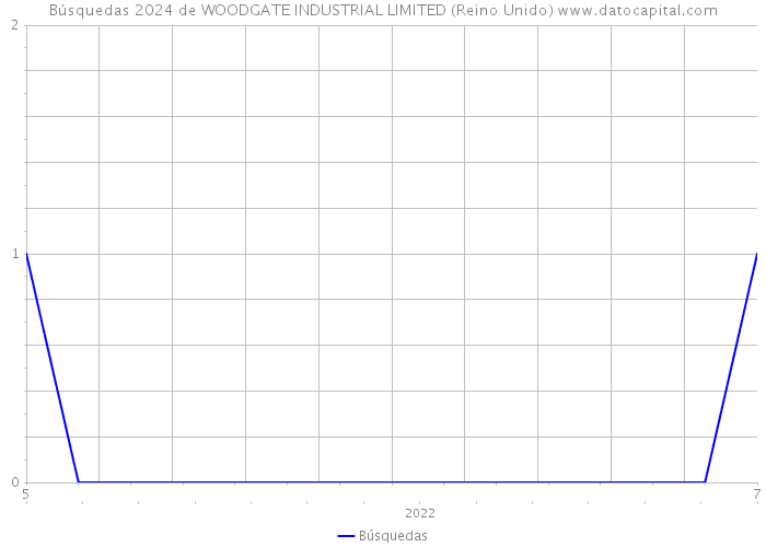 Búsquedas 2024 de WOODGATE INDUSTRIAL LIMITED (Reino Unido) 