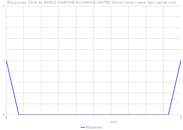 Búsquedas 2024 de WORLD DIAMOND EXCHANGE LIMITED (Reino Unido) 