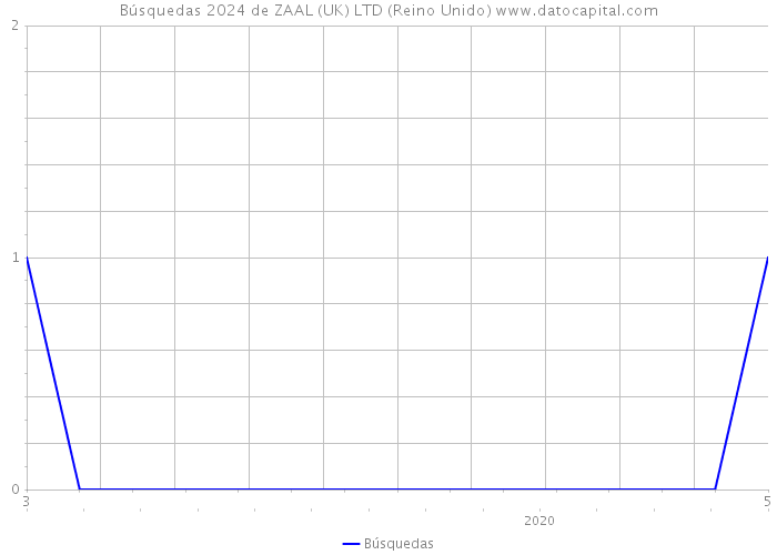 Búsquedas 2024 de ZAAL (UK) LTD (Reino Unido) 