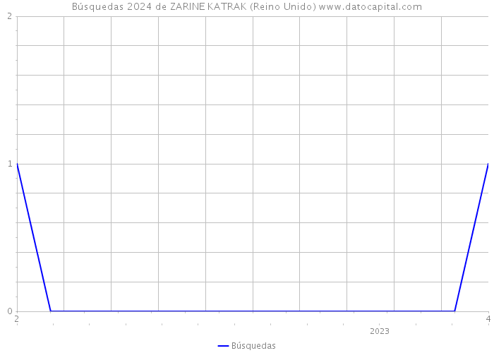 Búsquedas 2024 de ZARINE KATRAK (Reino Unido) 