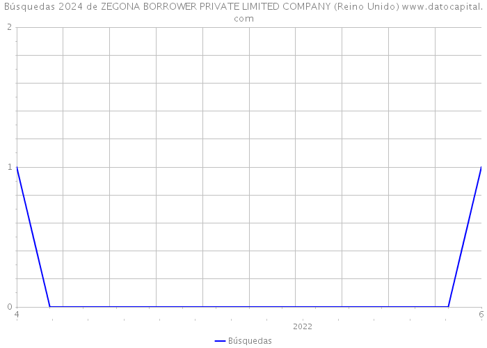 Búsquedas 2024 de ZEGONA BORROWER PRIVATE LIMITED COMPANY (Reino Unido) 
