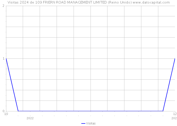 Visitas 2024 de 109 FRIERN ROAD MANAGEMENT LIMITED (Reino Unido) 