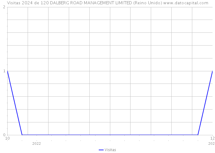 Visitas 2024 de 120 DALBERG ROAD MANAGEMENT LIMITED (Reino Unido) 